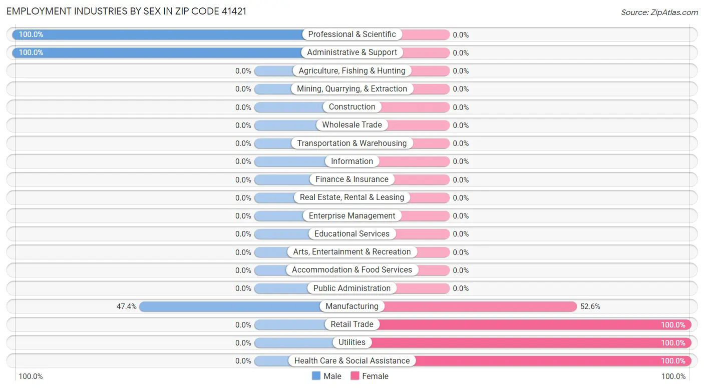 Employment Industries by Sex in Zip Code 41421