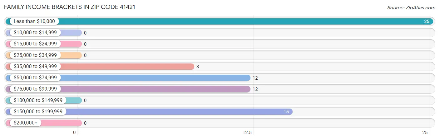 Family Income Brackets in Zip Code 41421