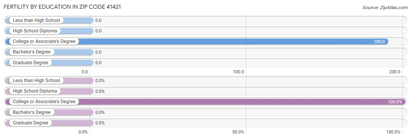 Female Fertility by Education Attainment in Zip Code 41421