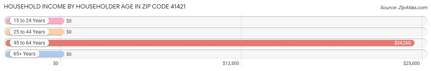 Household Income by Householder Age in Zip Code 41421