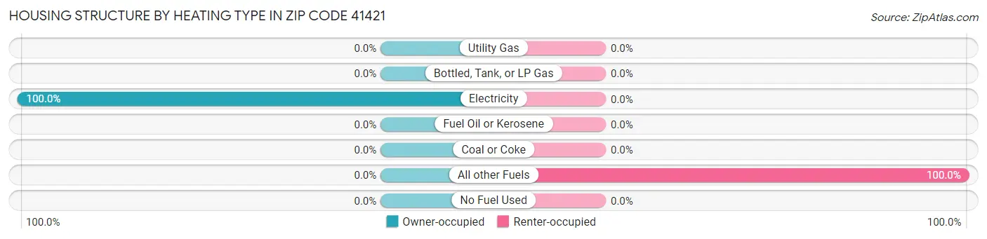 Housing Structure by Heating Type in Zip Code 41421