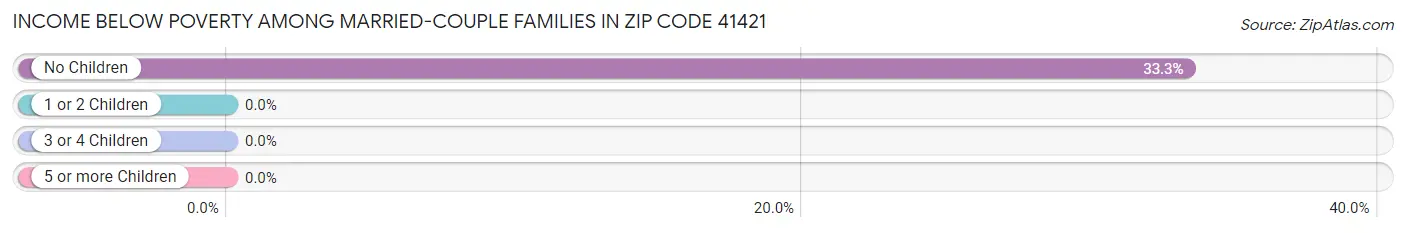 Income Below Poverty Among Married-Couple Families in Zip Code 41421