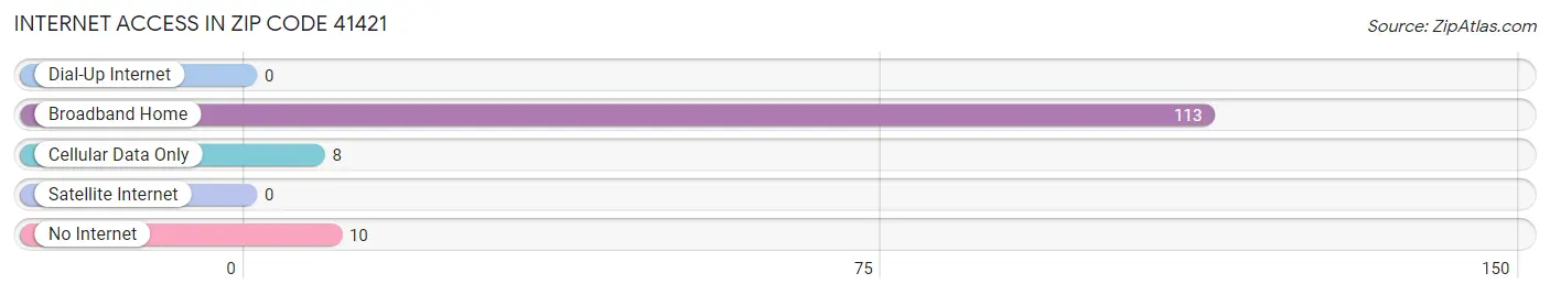 Internet Access in Zip Code 41421