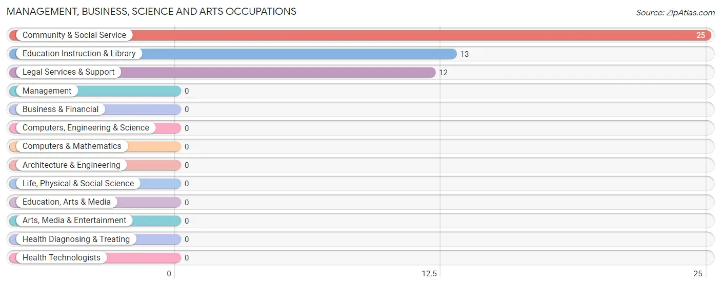 Management, Business, Science and Arts Occupations in Zip Code 41421