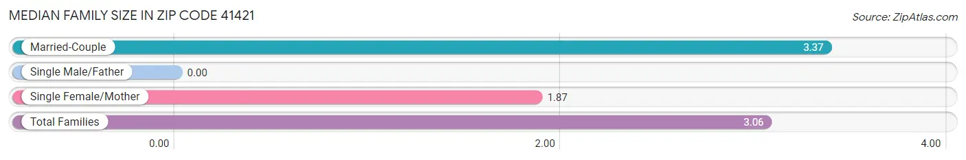 Median Family Size in Zip Code 41421
