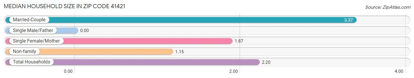 Median Household Size in Zip Code 41421