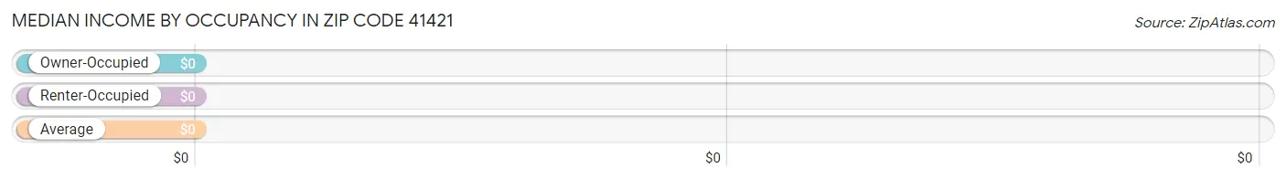 Median Income by Occupancy in Zip Code 41421