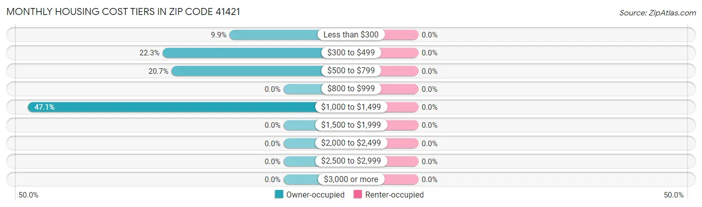 Monthly Housing Cost Tiers in Zip Code 41421