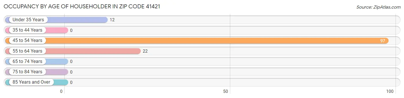 Occupancy by Age of Householder in Zip Code 41421
