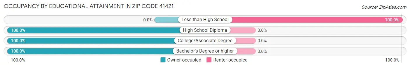 Occupancy by Educational Attainment in Zip Code 41421