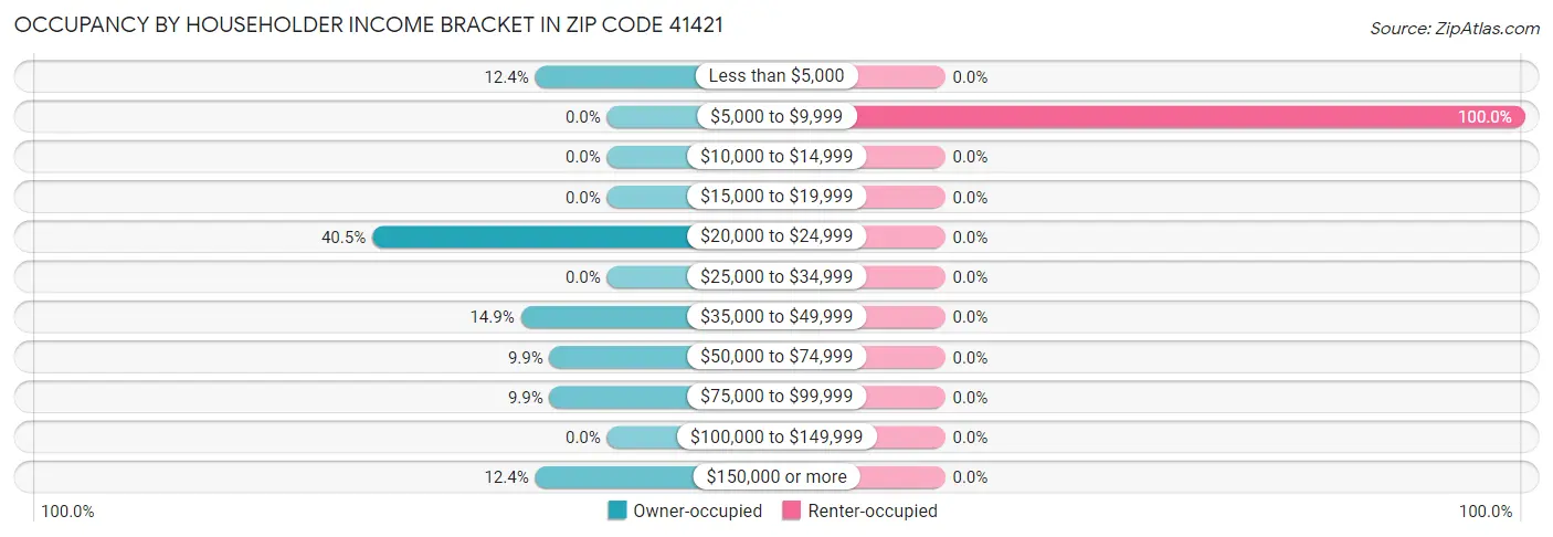 Occupancy by Householder Income Bracket in Zip Code 41421