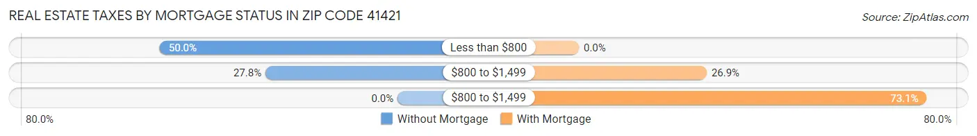 Real Estate Taxes by Mortgage Status in Zip Code 41421
