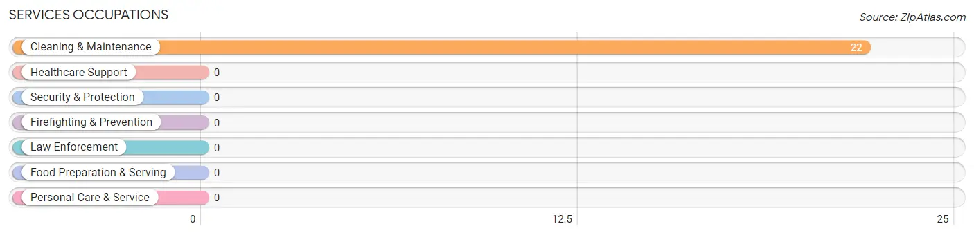 Services Occupations in Zip Code 41421