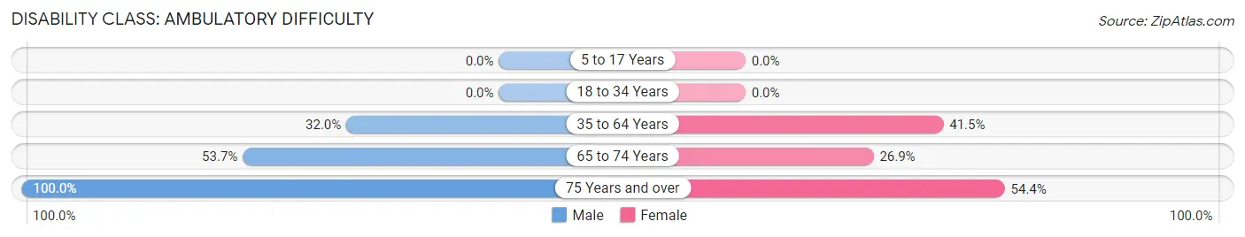Disability in Zip Code 41425: <span>Ambulatory Difficulty</span>