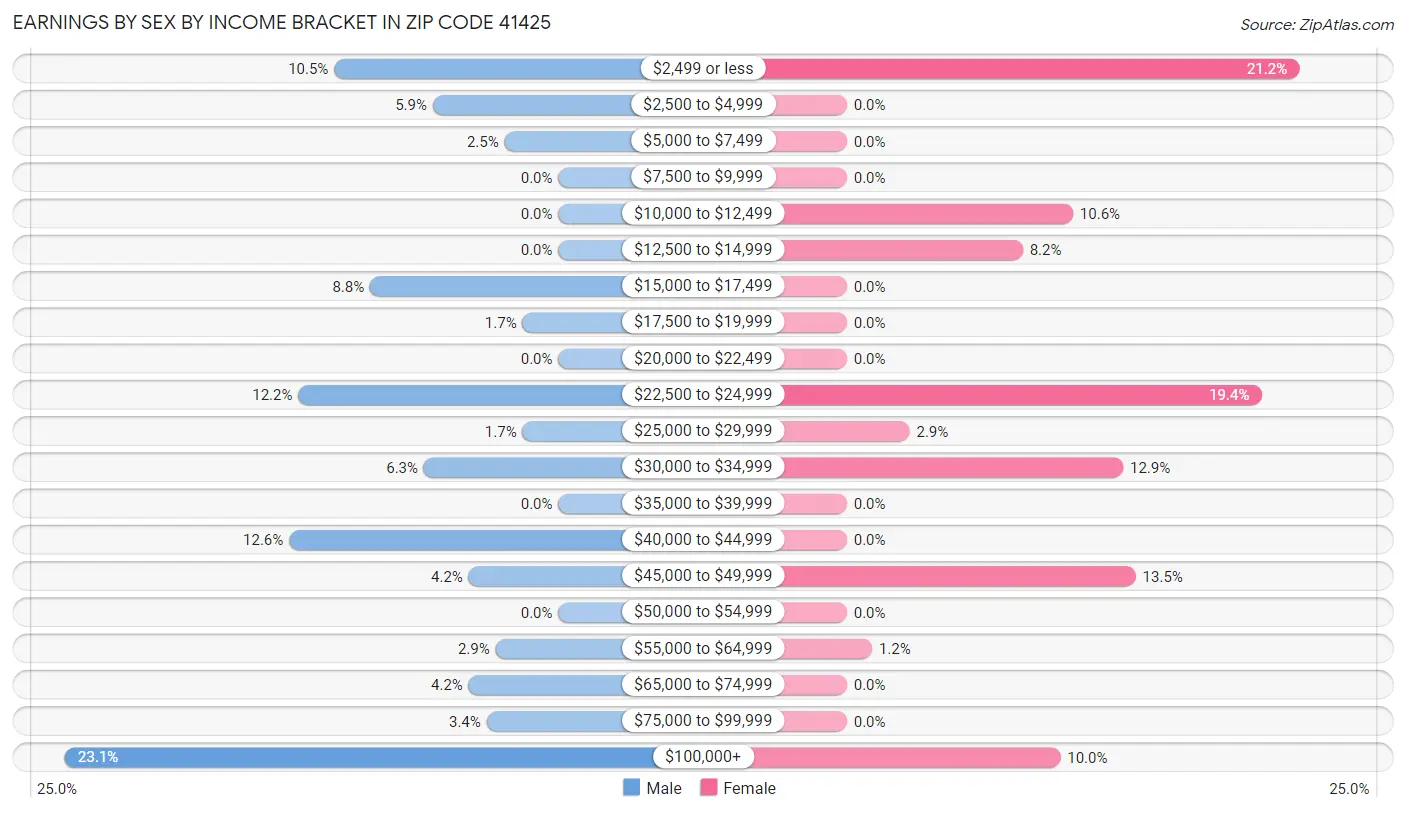 Earnings by Sex by Income Bracket in Zip Code 41425