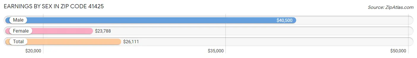 Earnings by Sex in Zip Code 41425