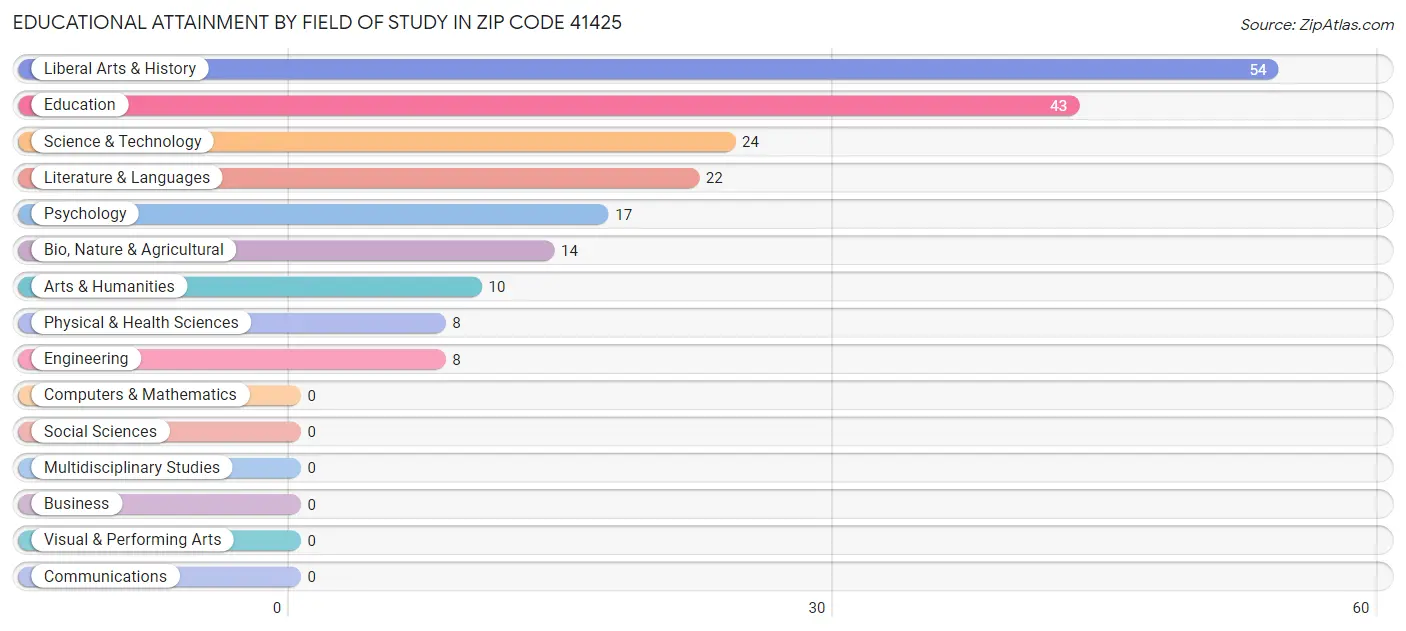 Educational Attainment by Field of Study in Zip Code 41425