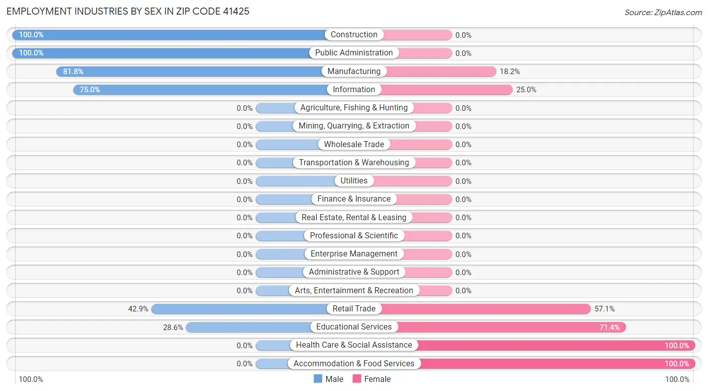 Employment Industries by Sex in Zip Code 41425