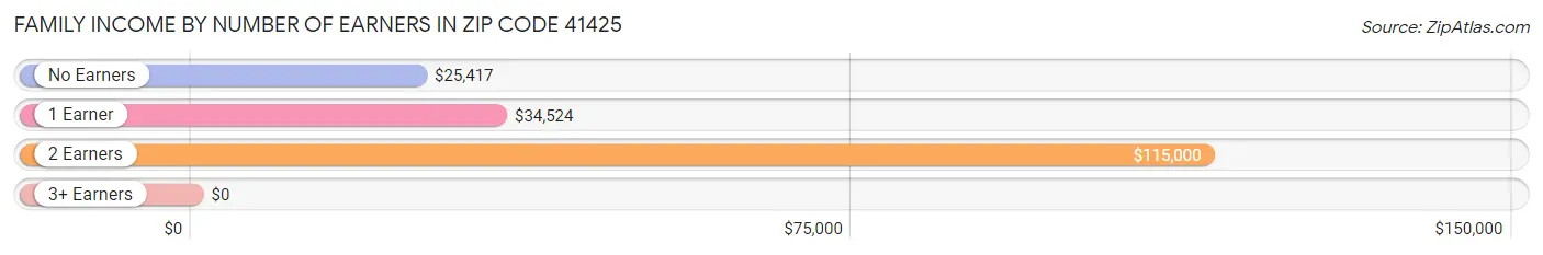 Family Income by Number of Earners in Zip Code 41425