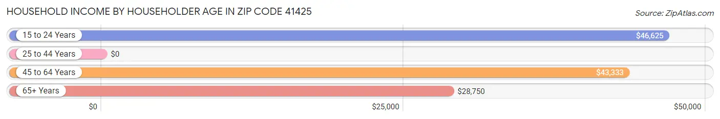 Household Income by Householder Age in Zip Code 41425