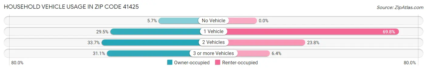 Household Vehicle Usage in Zip Code 41425