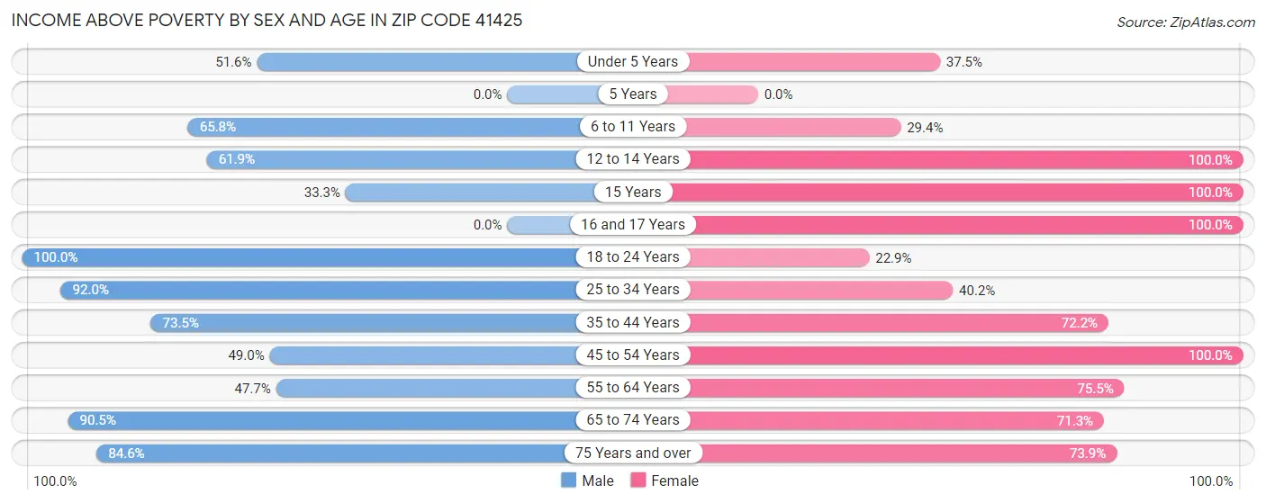 Income Above Poverty by Sex and Age in Zip Code 41425