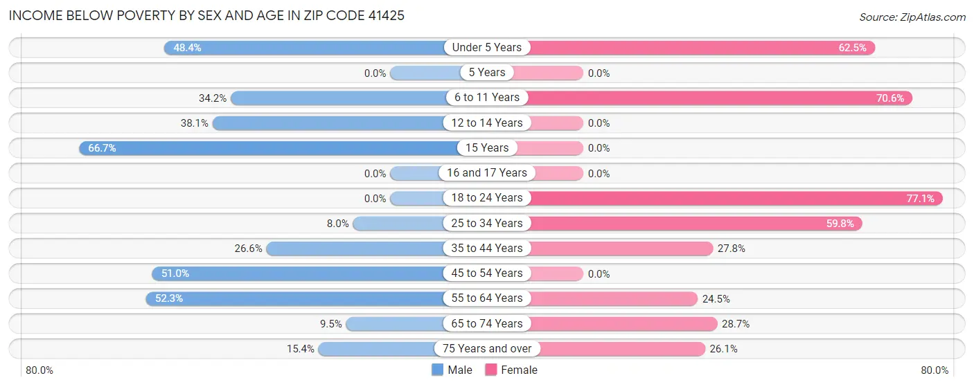 Income Below Poverty by Sex and Age in Zip Code 41425