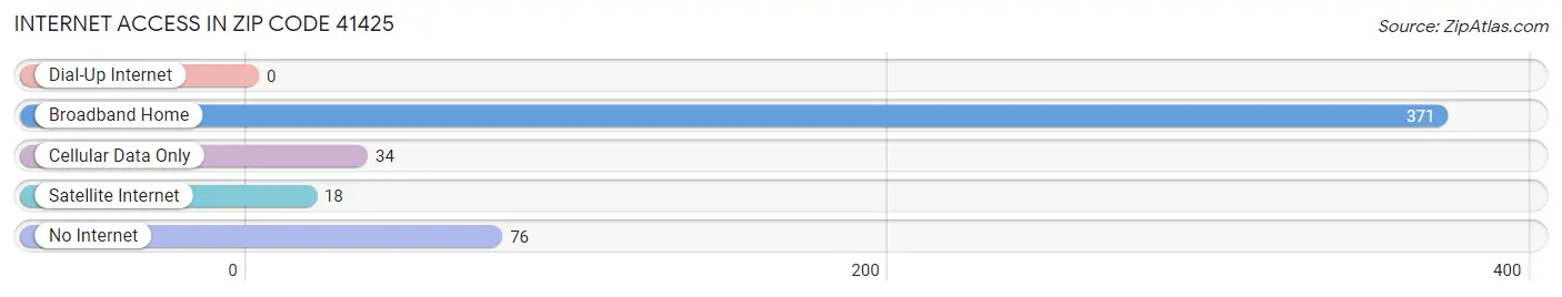 Internet Access in Zip Code 41425
