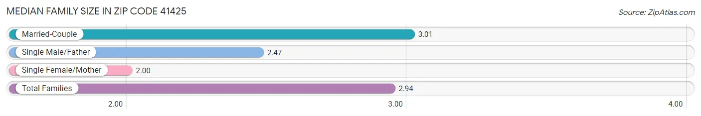Median Family Size in Zip Code 41425