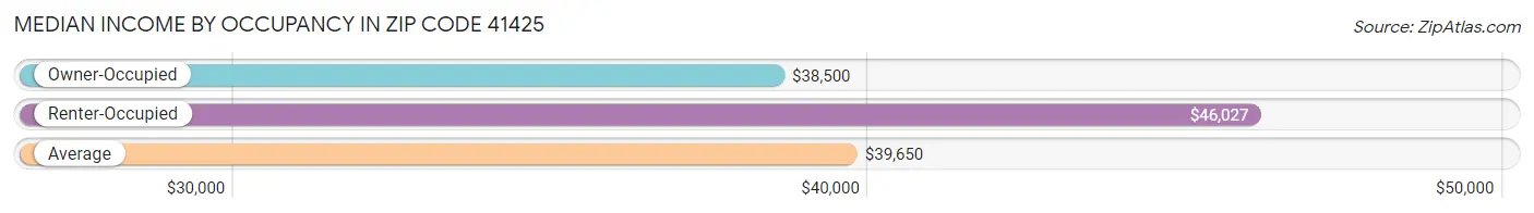 Median Income by Occupancy in Zip Code 41425