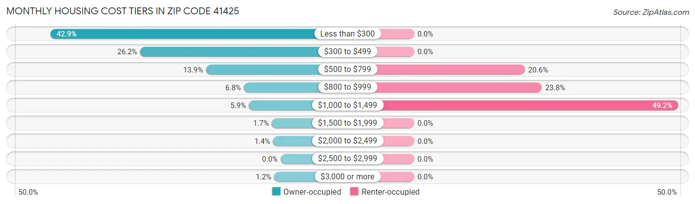 Monthly Housing Cost Tiers in Zip Code 41425