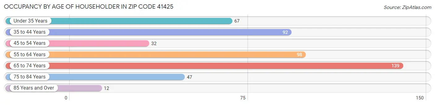 Occupancy by Age of Householder in Zip Code 41425