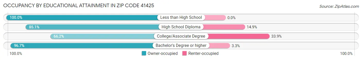 Occupancy by Educational Attainment in Zip Code 41425