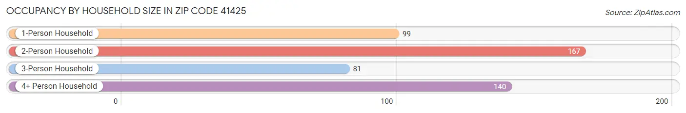 Occupancy by Household Size in Zip Code 41425