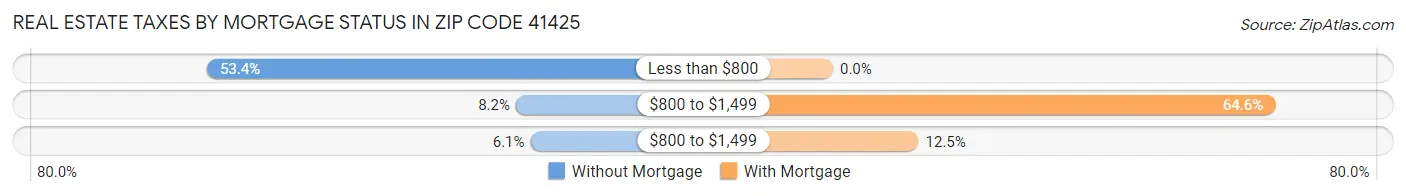 Real Estate Taxes by Mortgage Status in Zip Code 41425
