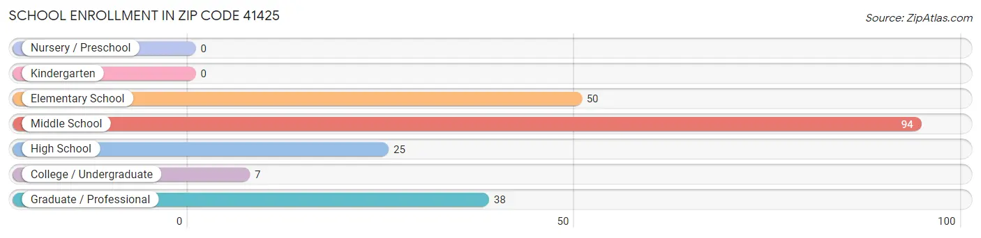 School Enrollment in Zip Code 41425