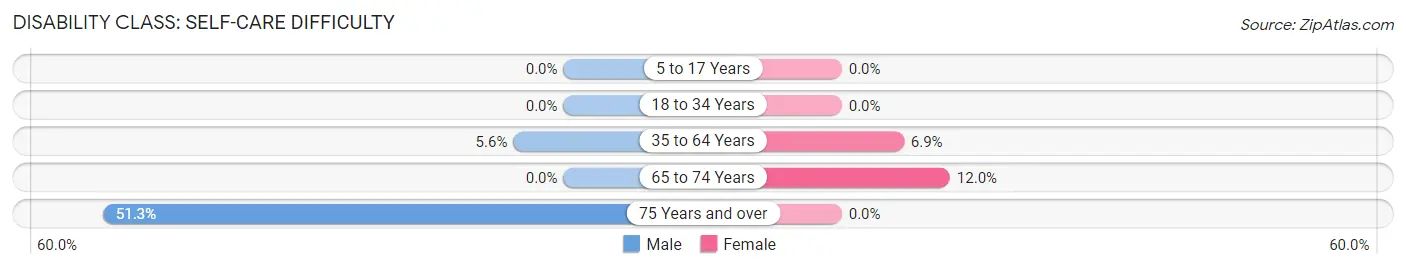 Disability in Zip Code 41425: <span>Self-Care Difficulty</span>