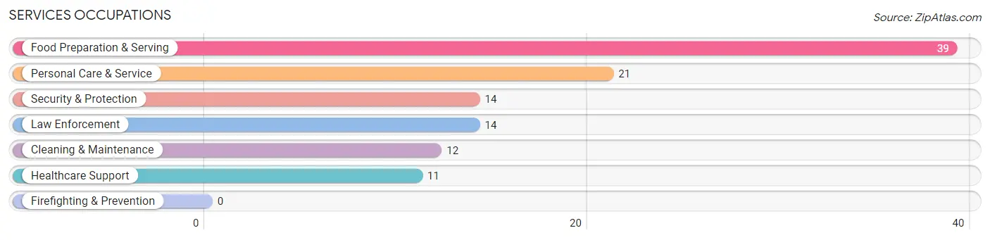 Services Occupations in Zip Code 41425