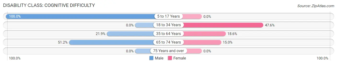 Disability in Zip Code 41464: <span>Cognitive Difficulty</span>