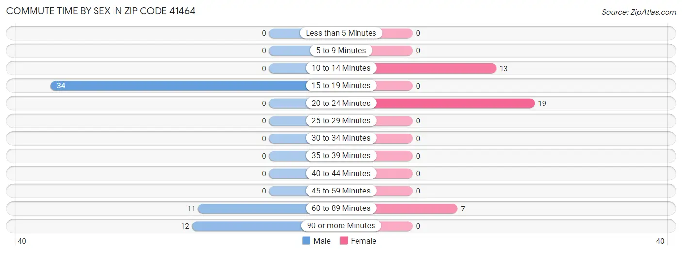 Commute Time by Sex in Zip Code 41464