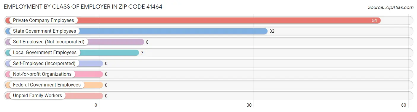Employment by Class of Employer in Zip Code 41464