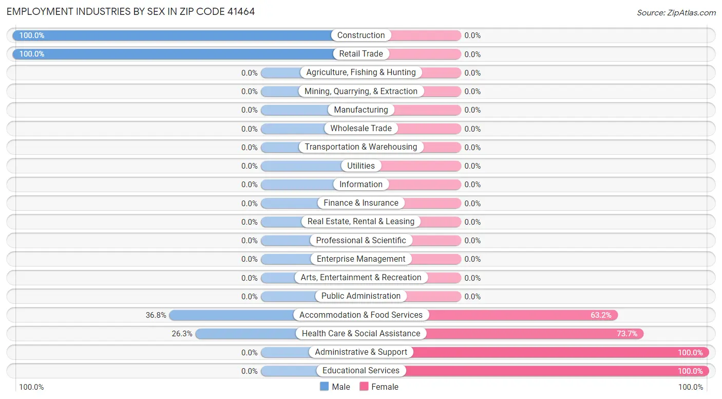 Employment Industries by Sex in Zip Code 41464