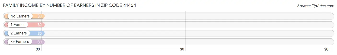 Family Income by Number of Earners in Zip Code 41464