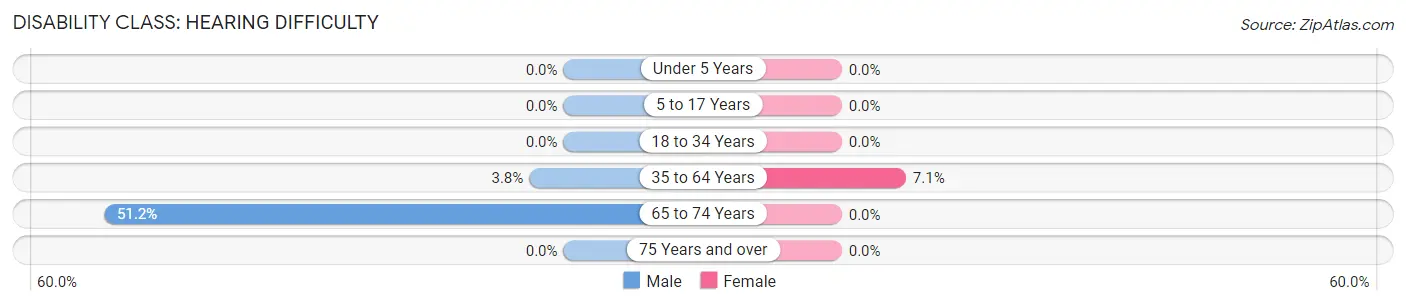 Disability in Zip Code 41464: <span>Hearing Difficulty</span>
