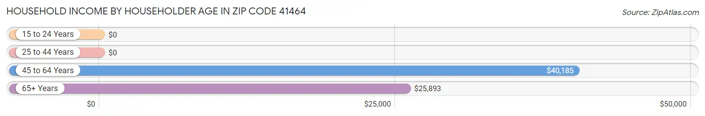Household Income by Householder Age in Zip Code 41464