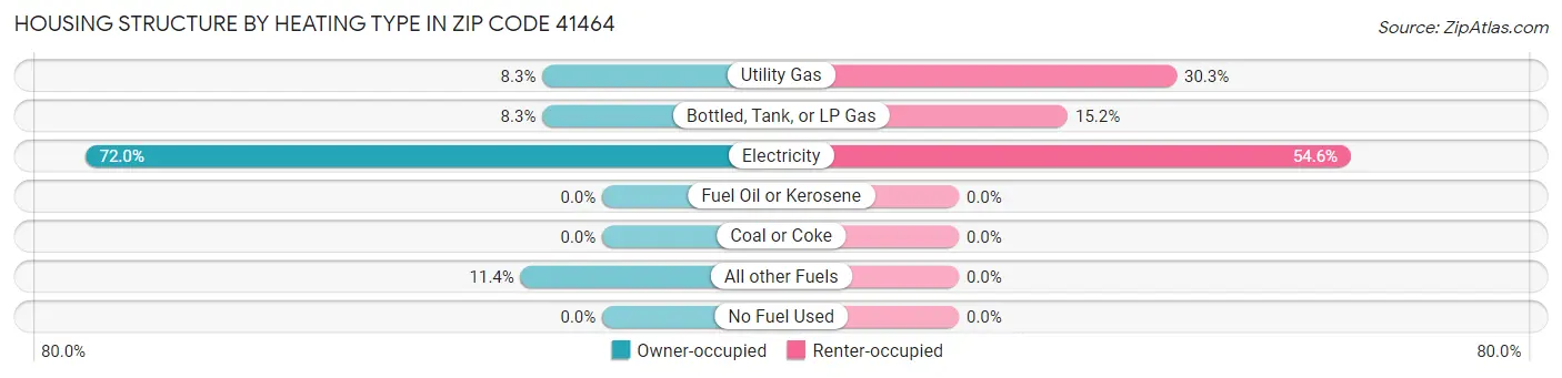 Housing Structure by Heating Type in Zip Code 41464
