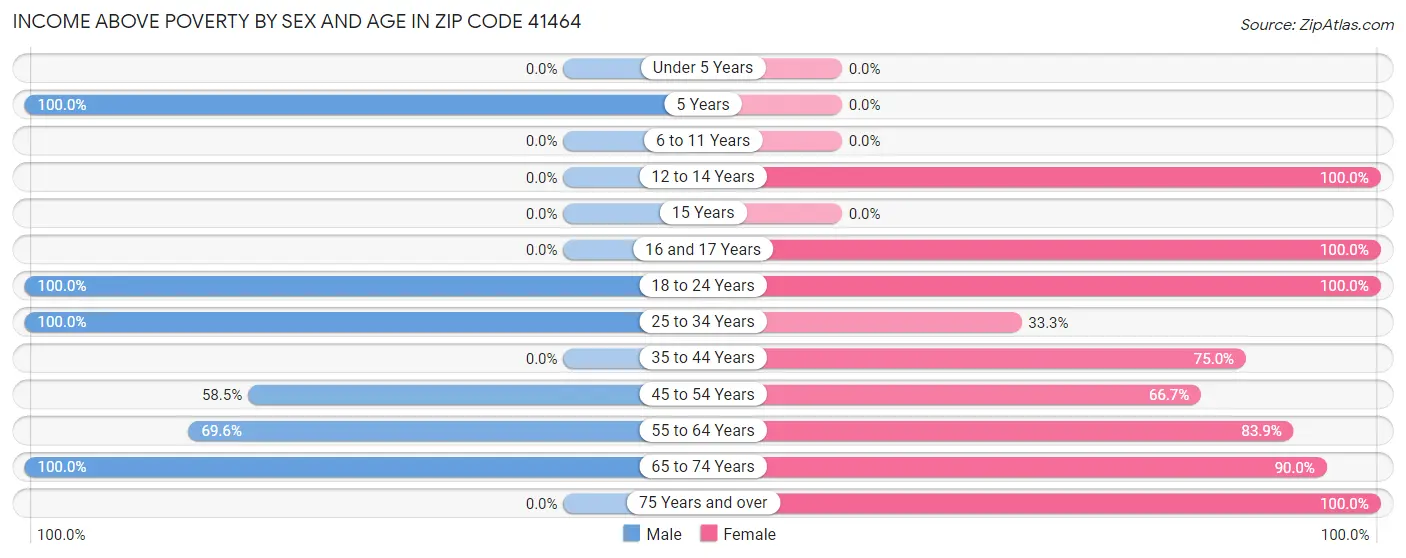 Income Above Poverty by Sex and Age in Zip Code 41464