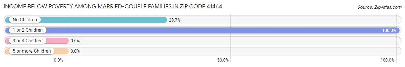 Income Below Poverty Among Married-Couple Families in Zip Code 41464