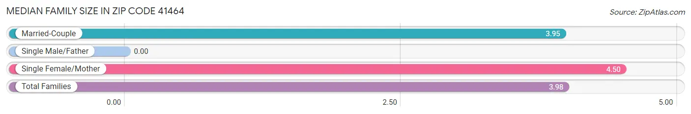 Median Family Size in Zip Code 41464
