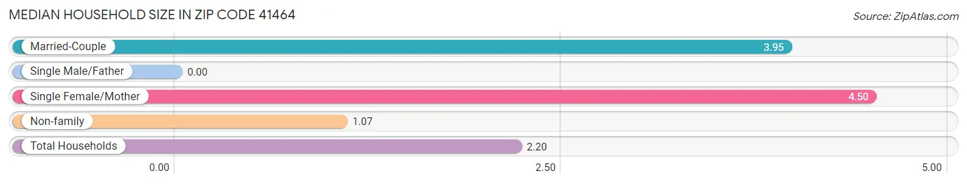 Median Household Size in Zip Code 41464